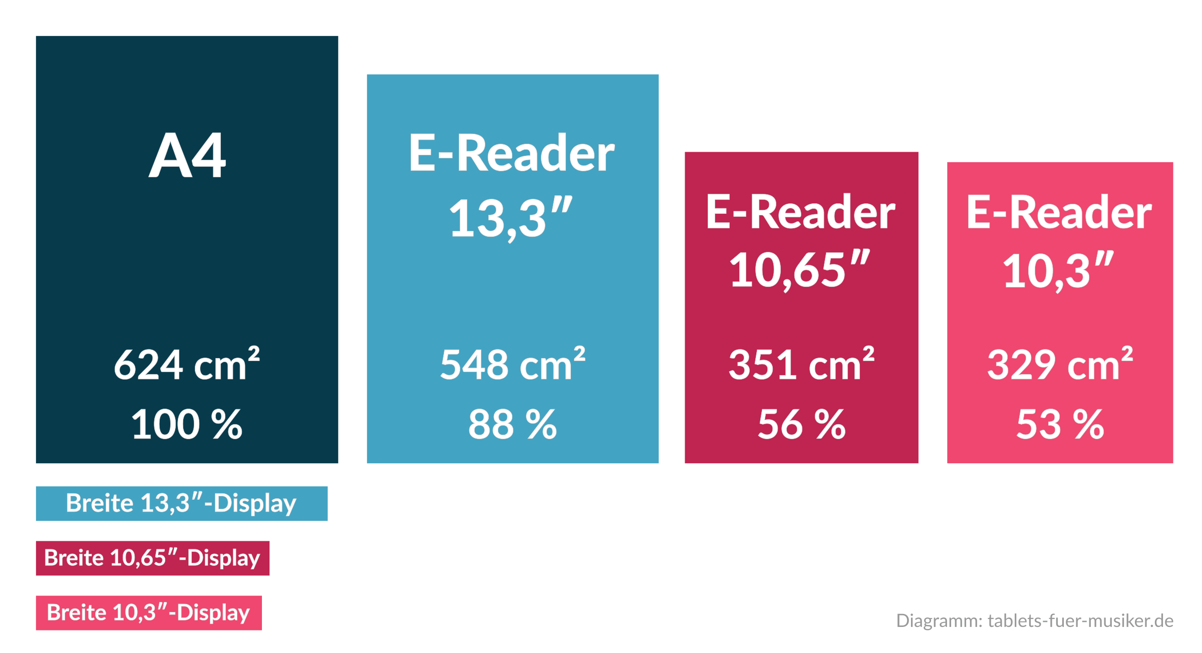 E-Reader für Musik - Welche Grösse für Noten (Musiknoten) - A4 vs 13,3-Zoll-E-Book-Reader vs 10,65 vs 10,3-Zoll